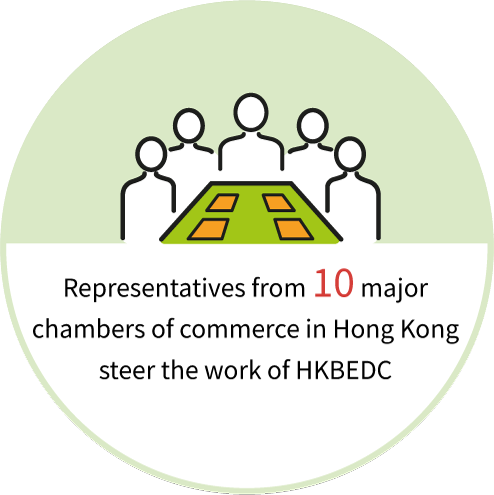 Representatives from 10 major chambers of commerce in Hong Kong steer the work of HKBEDC.